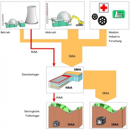 Radioaktive Abfälle