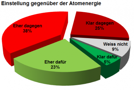 Einstellung gegenüber der Atomenergie