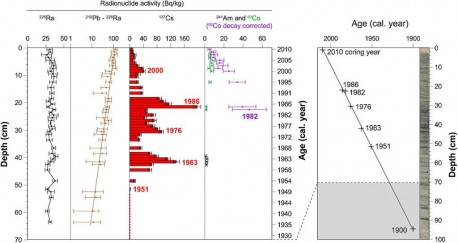 Quelle: Tevenon et al.:Human impact on the transport of terrigenous and anthropogenic elements to peri-alpine lakes (Switzerland) over the last decades.