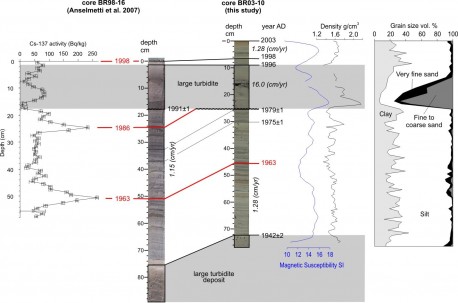 Quelle: Tevenon et al.:Human impact on the transport of terrigenous and anthropogenic elements to peri-alpine lakes (Switzerland) over the last decades (Supplementary material).