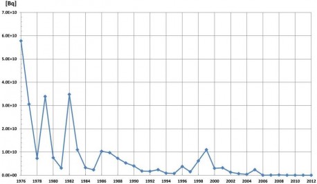 KKM Verlauf flüssige Abgaben Cs-137 1979-2012