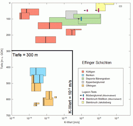 Figur 34-1: Ergebnisse hydraulischer Tests in den Effinger Schichten (aus NTB 08-04). Das Lager für schwach- und mittelaktive Abfälle muss gemäss Nagra tiefer als 300 m unter Terrain liegen. Die hydraulische Durchlässigkeit muss kleiner als 1 x 10<sup>−9</sup> m/s sein.