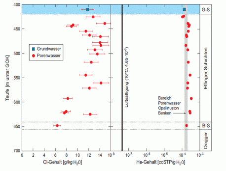Figur 34-2: Bohrung Oftringen: Cl- und He-Gehalte der Porenwässer der Effinger Schichten (NAB 08-18)