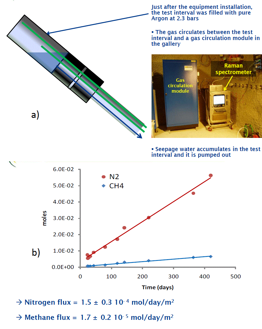 Figur 50-1 Figur 50-1:Gasmessungen im Felslabor Mont Terri (Figuren von A. Vinsot, Andra): In einer mit Argon-Gas gefüllten Bohrung (a) wurde die Zunahme der Stickstoff (N<sub>2</sub>)- und Kohlendioxid (CO2)-Konzentration im Lauf der Zeit gemessen. Daraus liess sich die Zuflussrate berechnen (b, unten).