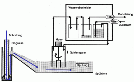 Figur 50-2 Figur 50-2:Prinzip der Gasmessung in Tiefbohrungen (Bohrspülungsentgasung an der Oberfläche, nach Hinze et al. 1989)