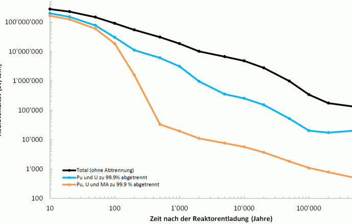 Figur 52-3: Einfluss der Abtrennung (angenommene Abtrennungseffizienz 99.9%) von Uran (U), Plutonium (Pu) und Minoren Actiniden (MA) auf die Radiotoxizität bezogen auf Ingestion von einer Tonne abgebranntem Kernbrennstoff (tSM = Tonne Schwermetall) aus einem modernen Druckwasserreaktor (Anreicherung: 4.2% 235U, Abbrand: 50 GWd/t, 6 Jahre Abklingzeit) [3]