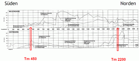 Figur 61-6:Bergwasserzufluss als Funktion des Vortriebsstands bis Tm 2600, nach Hauber 1994