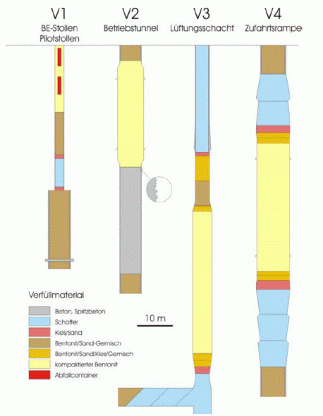 Figur 67-1 TFE: Schematischer Überblick über die Versiegelungskonzepte V1-V4 (aus NAGRA NTB 02-02).