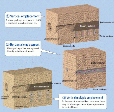 Figur 76-80 - 1: Konzepte für vertikale oder horizontale Einlagerung von hochaktiven Abfällen