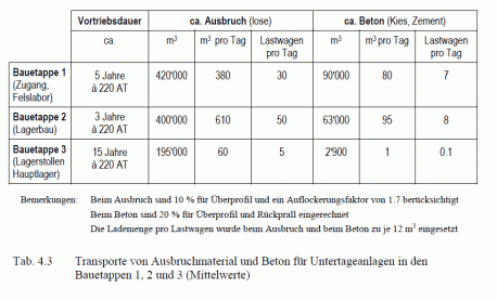 Tabelle 48-1: Transporte von Ausbruchmaterial und Beton für Untertageanlagen in den Bauetappen 1, 2, und 3 (Mittelwerte)
