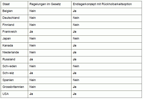 Tabelle 76-80 - 1: Nationale Regelungen zur Rückholbarkeit von Abfällen aus Tiefenlagern. Unter Endlagerkonzept mit Rückholbarkeitsoption sind vorgesehene Massnahmen zur erleichterten Rückholung von Abfällen während den verschiedenen Phasen der Einlagerung zu verstehen.