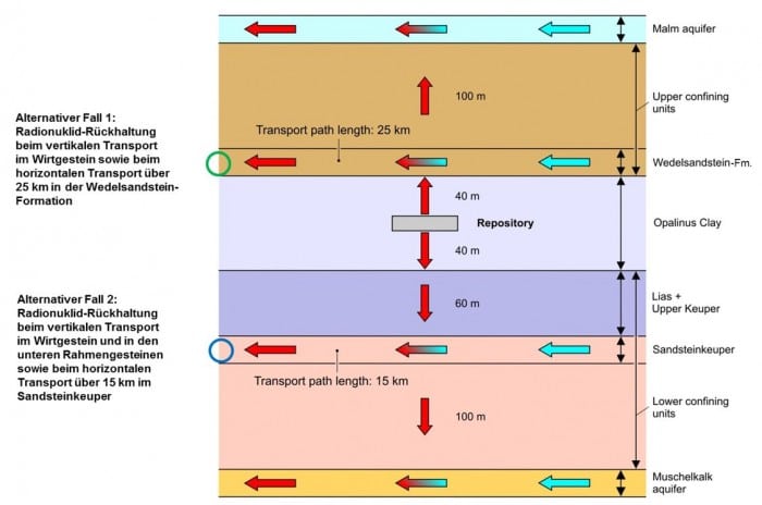 Figur 102-1: Illustration der Radionuklidtransportpfade für die Rechenfälle "zusätzliche Barrierenwirkung beim lateralen Transport in den Rahmengesteinen" (aus NTB 02-05, Fig. 7.4-4).