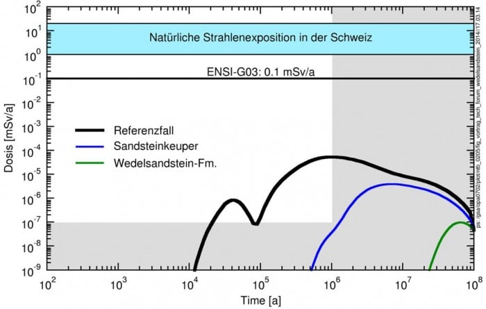 Figur 102-2: Dosiskurven für den Referenzfall und für die Rechenfälle "zusätzliche Barrierenwirkung beim lateralen Transport in den Rahmengesteinen" gemäss Figur 102-1. Referenzfall: Radionuklid-Rückhaltung nur beim vertikalen Transport im Wirtgestein (hypothetische Annahme) Sandsteinkeuper: Radionuklid-Rückhaltung beim vertikalen Transport im Wirtgestein und in den unteren Rahmengesteinen sowie beim horizontalen Transport über 15 km im Sandsteinkeuper Wedelsandstein-Fm.: Radionuklid-Rückhaltung beim vertikalen Transport im Wirtgestein sowie beim horizontalen Transport über 25 km in der Wedelsandstein-Formation