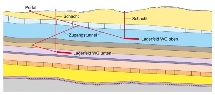 Figur 104-2:Mögliches Lager- und Zugangskonzept bei einem SMA-Lager mit zwei Wirtgesteinen. (aus Nagra 2010, NTB 10-01, Fig. 5.3-1)