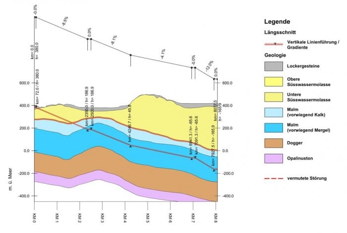 Figur 104-4b: Beispielhafter Korridor für den Zugang Untertag vom Standortareal JS-1 in den Schwerpunkt des geologischen Standortgebietes (Geologisches Län-gen¬profil) - Effinger Schichten 