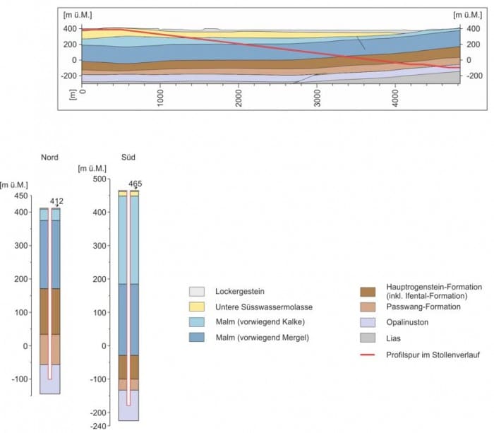 Figur 104-6:Geologische Längenprofile für einen Zugangstunnel (Rampe) ab Stand¬ort-areal JS-1 und für zwei Schächte Nord/Süd im Standortgebiet Jura-Südfuss aus Nagra 2014 (NAB 14-50) 