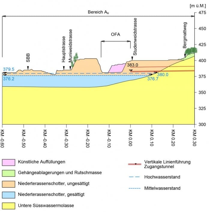 Figur 104-7:Längsschnitt einer möglichen oberflächennahen Linienführung des Zu¬gangs-tunnels ab SMA-Verpackungsanlage im Standortareal JS-1 (3-fach überhöht dargestellt)