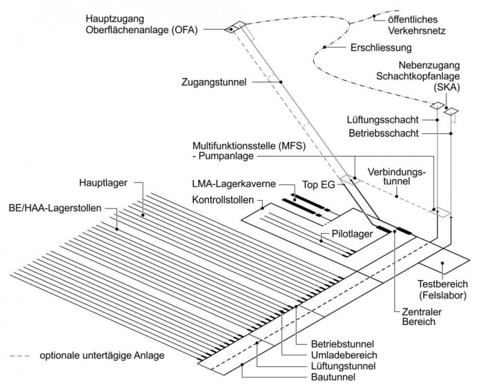Figur 105-1: Prinzipienskizze der Lagerarchitektur am Beispiel eines HAA-Lagers mit der prinzipiellen Anordnung der wichtigsten Anlagenmodule (NAB 14-51, Seite 27)
