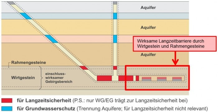 Figur 105-2: Barrierenkonzept