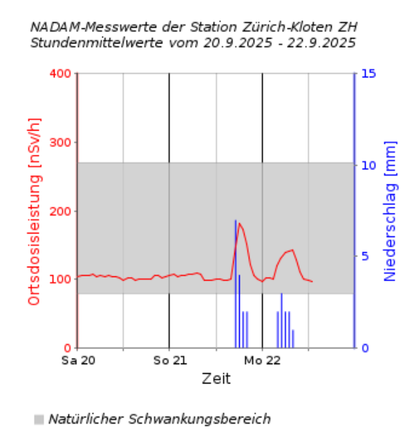 Die Nationale Alarmzentrale NAZ misst mit ihrem Messnetz NADAM die Umweltradioaktivität respektive Ortsdosisleistung schweizweit.