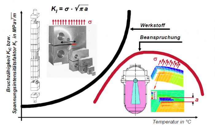 Erläuterung zur Grafik: Der Grenzwert zur Referenztemperatur geht aus dem Sprödbruchsicherheitsnachweis des Reaktordruckbehälters hervor. Es geht um einen Wert, bei dem das Wachstum der postulierten Risse nicht mehr ausgeschlossen werden kann (Annahme: kritische Leckage in der Hauptkühlmittelleitung hinsichtlich Spannungen an der Rissspitze). Mit diesem Wert werden Mindest-Sicherheitszuschläge noch eingehalten.