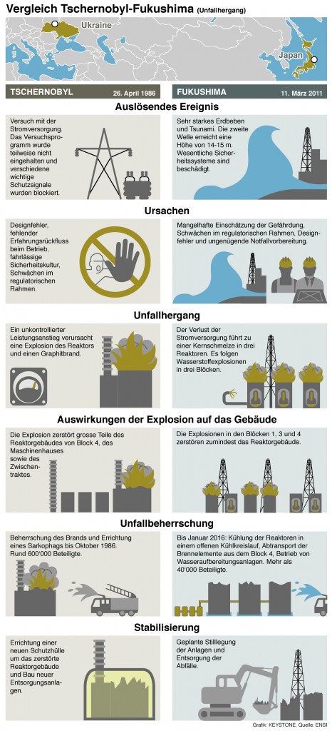 Die Unfälle in Tschernobyl und Fukushima wurden der höchsten Stufe der internationalen Ereignisskala zugeordnet.