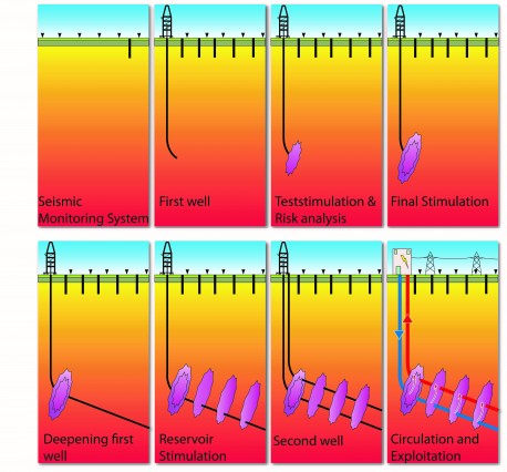 Figur 124-4: Konzepte der petrothermalen Geothermie (mit freundlicher Genehmigung der Geoenergie Suisse AG); oben: Vergleich Konzept Geothermieprojekt Basel versus Multi-Riss Verfahren der Geoenergie Suisse AG; unten: Konzeptuelle Entwicklung eines Multi-Riss Verfahrens mit Ueberwachung der Seismizität