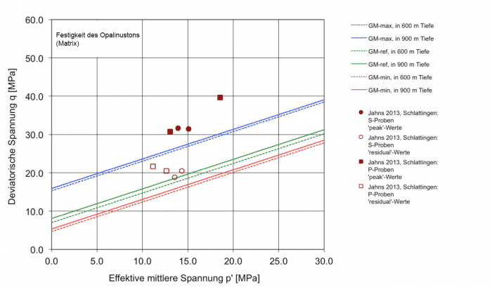 Die dargestellten Datenpunkte zeigen effektiven Höchst- und Restfestigkeiten des Opalinustons (Matrix) aus Druckversuchen an zylindrischen Gesteinsproben (sogenannte Triaxialversuche) aus der Bohrung Schlattingen (Thurgau), die aus Sicht des ENSI belastbar sind. Die Linien stellen die von der Nagra vorgeschlagenen tiefenabhängigen Höchstfestigkeiten für die Gebirgsmodelle GMmin, GMref und GMmax dar. Aus der Lage der Datenpunkte geht hervor, dass die Höchstfestigkeit des Opalinustons (ausgefüllte Symbole) am ehesten mit GMmax beschrieben werden kann und nicht wie von der Nagra angenommen mit GMmin. Aufgrund der vorliegenden Daten liegt die Restfestigkeit des Opalinustons (nicht ausgefüllte Symbole) entgegen der Annahme der Nagra zwischen GMmax und GMref und somit deutlich über GMmin.