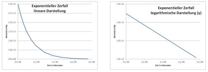 Figur 111-1: Verschiedene grafische Darstellungsarten eines natürlichen Zerfalls am Beispiel von Cä-sium-137