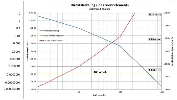 Figur 111-3: Hypothetisches Rechenbeispiel eines abgebrannten Brennelements ohne jegliche Schutzmassnahmen am Beispiel der Direktstrahlung - Dieses Beispiel ist unrealistisch und ein reines Gedankenexperiment zu Veranschaulichungszwecken. Die blaue Kurve zeigt die Gamma-Ortsdosisleistung eines Brennelements, das nach dem Betrieb in einem Kernkraftwerk typischerweise 40 Jahre abgeklungen ist, wie sie sich als Funktion der Entfernung ergeben würde. Zum Vergleich ist die natürliche Hintergrundstrahlung von 100 nano-Sv/h eingezeichnet (grüne horizontale Linie: terrestrische und kosmische Strahlung). Die rote Kurve zeigt, in welcher Zeit ein Mensch in einer bestimmten Entfernung des Brennelements eine tödliche Strahlendosis von ca. 6 Sv erhalten würde.