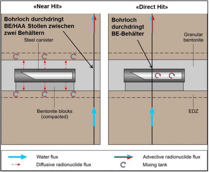 Figur 114-2: Schematische Darstellung der betrachteten Rechenfälle BE/HAA (aus NTB 02-05, Fig. 7.6-1)