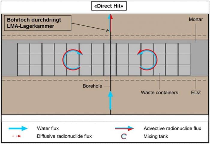 Figur-114-3: Schematische Darstellung der betrachteten Rechenfälle LMA (NTB 02-05, Fig. 7.6 1)