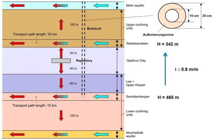 Figur-114-4: Schematische Darstellung eines ins geologische Tiefenlager abgeteuften Bohrlochs (er-gänzte Fig. 7.4-4 aus NTB 02-05)