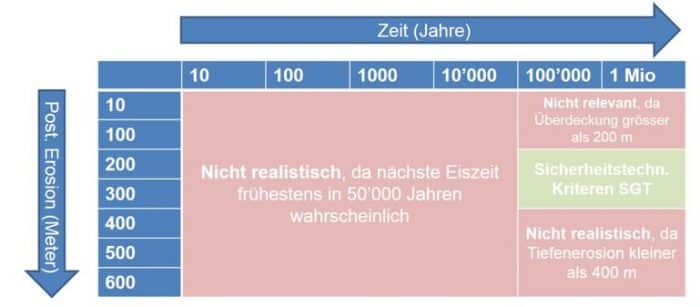 Figur 119-6: Visualisierung der Szenarienanalyse - In Rot sind Erosionsszenarien markiert, welche nach Auffassung des ENSI als unrealistisch angesehen werden bzw. welche kein unmittelbares Freisetzungsrisiko darstellten (Details siehe Antworttext). In Grün sind Erosionsszenarien markiert, welche nach heutigem Wissensstand als möglich erachtet werden. Diese Szenarien sind durch sicherheitstechnische Kriterien im Prozess der Standortsuche, dem Sachplan geologische Tiefenlager, abgedeckt.