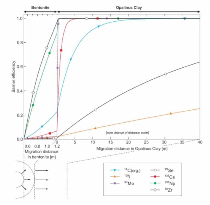 Figur 119-8: Wirksamkeit der Bentonit-Verfüllung und des Wirtgesteins Opalinustons bei der Rückhaltung von radioaktiven Stoffen - Lesebeispiel: Eine Wirksamkeit („Barrier efficiency“) = 1 bedeutet, dass keine Stoffe durchgelassen werden. Nur Stoffe, die kaum oder nicht im Gestein sorbieren wie <sup>129</sup>I und <sup>79</sup>Se, können grössere Distanzen zurücklegen. (Nagra NTB 02-05, Seite 208, Fig. 6.6-4)