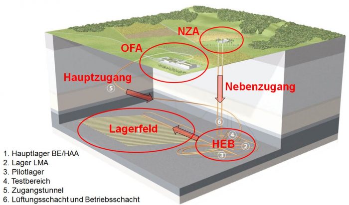 Figur 126-1: Überblick über ein beispielhaftes geologisches Tiefenlager; HEB bezeichnet den Haupter-schliessungsbereich. 