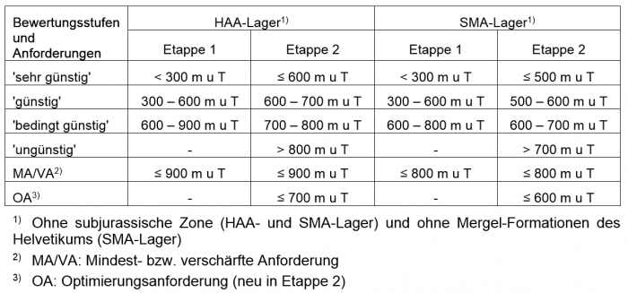 Tabelle 136-1: Tiefenangaben zum Indikator "Tiefenlage im Hinblick auf bautechnische Machbarkeit"