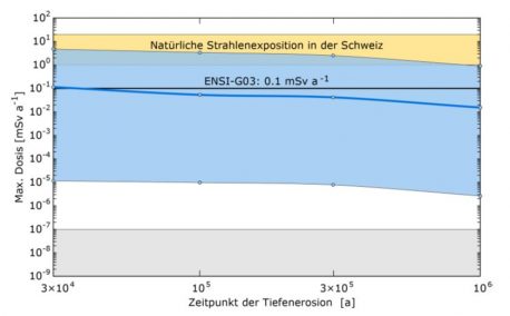 Figur 137-10: Zusammenfassung: Bandbreite der maximalen Dosiswerte für vereinfachte Modellrechnungen bei der sehr unwahrscheinlichen Annahme der Erosion eines Teils des HAA-Lagers in Zusammenhang mit der Bildung glazial übertiefter Rinnen zu verschiedenen Freilegungszeitpunkten (Figur 7-1 aus NAB 16-41). Eine Freilegung vor 300‘000 Jahren ist hypothetisch, wird hier aber zur Illustration der Sensitivität des Freilegungszeitpunkts aufgeführt.