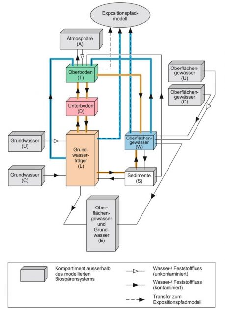 Figur 137-2: Schematische Darstellung der Kompartimente und Transportprozesse im Transportmodell der Biosphäre. Die für die Abschätzung des Einflusses der glazialen Tiefenerosion auf die berechneten Dosen wichtigen Kompartimente und Prozesse sind mit Farben hervorgehoben. Farbcode: hellblau: Fluss (Kompartiment "Oberflächengewässer"); grün: Oberboden; rosa: Unterboden; hellorange: tiefere Schichten (Kompartiment "Grundwasserträger"); dunkelblau: Wasserentnahme (Prozesse Trinkwasser-Entnahme / Tränkwasser-Entnahme, Bewässerung); orange: weitere wichtige Prozesse für den Radionuklidtransport. Je nach betrachteter Situation sind andere Kompartimente und Transportprozesse dominant (vgl. Diskussion im Text und Fig. 137-4, 137-5 und 137-6). Basis: NAB 13-04, Fig. 3.2-1.