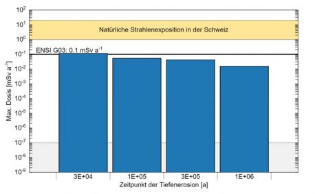 Figur 137-9: Maximale Dosiswerte im plausiblen Fall. Eine Freilegung vor 300‘000 Jahren ist hypothetisch, wird hier aber zur Illustration der Sensitivität des Freilegungszeitpunkts aufgeführt.