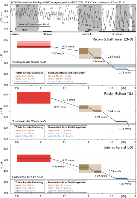 Figur 143-2: Die in der TFS-Frage 143 angesprochene Abbildung 4.4-4 aus dem NTB 14-02, Dossier III (vergangene Eintiefung der lokalen Erosionsbasis im Bereich der drei HAA-Standortgebiete).