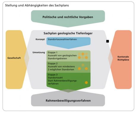 Figur 144-1: Der Sachplan geologische Tiefenlager im Kontext. (Quelle: BFE)