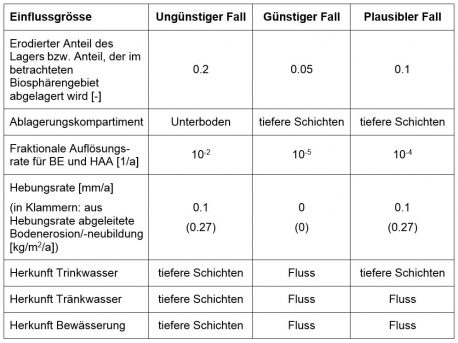 Tabelle 137-1: Definition des ungünstigen, günstigen und plausiblen Falls.