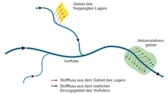 Figur 142-2: Die ENSI-Richtlinie G03 schreibt vor, dass dargelegt werden muss, was allfällige radiologische Auswirkungen wären, sollte ein Tiefenlager in ferner Zukunft durch geologische Prozesse freigelegt werden. Die Nagra hat entsprechende Überlegungen zu Erosion, Verfrachtung und Ablagerung von Material aus dem Gebiet eines freigelegten Lagers in ihrem Bericht NTB 08-05 diskutiert. Radionuklide werden im oben gezeigten Modell aus dem Lager freigesetzt, durch Fliessgewässer verfrachtet und in einem flussabwärts gelegenen Gebiet abgelagert. Die daraus folgenden radiologischen Auswirkungen werden in NTB 08-05 beschrieben. (Quelle: Figur 2.5-6 aus NTB 08-05)