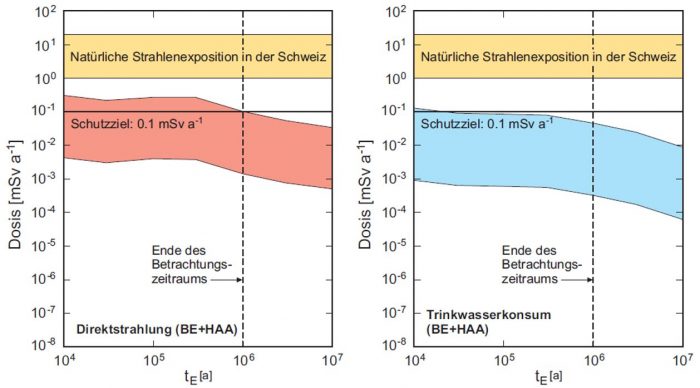 Figur 142-3: Die ENSI-Richtlinie G03 schreibt vor, dass dargelegt werden muss, was allfällige radiologische Auswirkungen wären, sollte ein Tiefenlager in ferner Zukunft durch geologische Prozesse freigelegt werden. Die Nagra hat entsprechende Überlegungen zu Erosion, Verfrachtung und Ablagerung von Material aus dem Gebiet eines freigelegten Lagers in ihrem Bericht NTB 08-05 diskutiert. Der markierte Bereich entspricht der Bandbreite der berechneten Dosen aufgrund verschiedener Parameterwerte (Erosionsrate, Hangneigungswinkel, Stofffracht und Verdünnungsfaktor im Fliessgewässer). tE: Zeitpunkt der erosiven Freilegung. (Quelle: Figur A5.4-2 aus NTB 08-05)