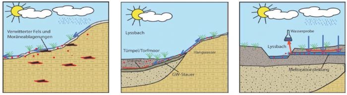 Figur 142-5: Schematische Darstellung der Abläufe: links Auswaschung und Mobilisierung von Uran aus der Erdkruste; Mitte Urananreicherung im Moorgebiet; rechts Uranfreisetzung durch die Melioration. (Quelle: Amt für Wasser und Abfall Bern 2015)