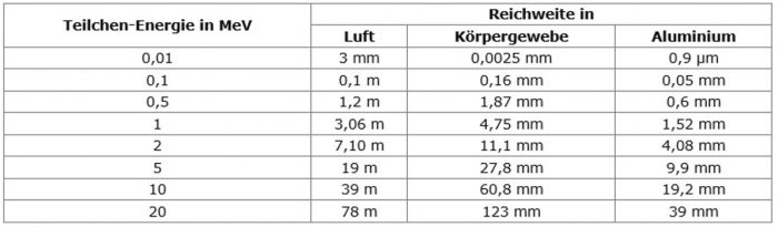 Tabelle 142-2: Charakteristische Reichweiten für β-Strahlen in Luft, Muskelgewebe und Aluminium als Funktion der Energie des β-Teilchens. Ein MeV (Mega-Elektronenvolt) entspricht einer Energie von 1.602×10<sup>-13</sup> Joule.