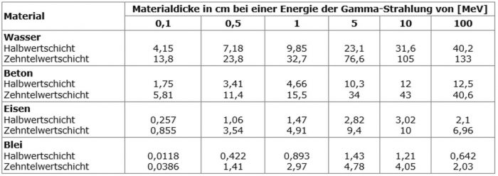 Tabelle 142-3: Im Falle von γ-Strahlen kann man die Abschwächung (Halbwert, Zehntelwert) in Funktion der γ-Strahlenenergie angeben. 1 Meter Wasser schwächt Gammastrahlen von 10 MeV Energie um rund einen Faktor 10. Drei Meter Wasser schwächen Gammastrahlen von 10 MeV Energie um einen Faktor 1000 (=10 x 10 x 10). Ein MeV (Mega-Elektronenvolt) entspricht einer Energie von 1.602×10<sup>-13</sup> Joule.