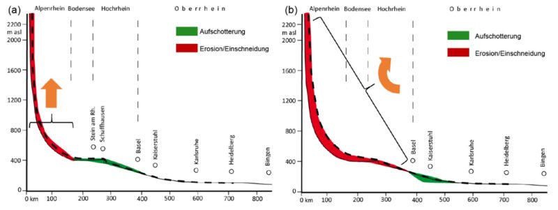 Figur 160-1: Längsprofil des Rheins bis Bingen (dünne Linie) mit schematisch angedeuteten Szenarien für zukünftige Entwicklung (gestrichelte Linie). (a) Szenario mit isolierter Hebung der Alpen, (b) Szenario mit regionaler Verkippung (angedeutet durch den orangenen Pfeil).