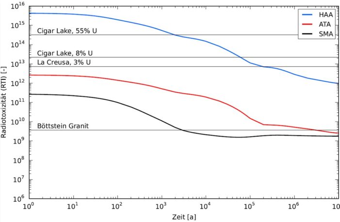 Figur 160-2: Abnahme der Radiotoxizität mit der Zeit, dargestellt für die verschiedenen radioaktiven Abfalltypen (Nagra 2014). Die Kurven repräsentieren Summen über verschiedene Nuklide im Abfall mit unterschiedlichen Halbwertzeiten. Ebenfalls dargestellt ist die Radiotoxizität des Böttstein-Granits und von natürlichen Uranvorkommen (Cigar Lake, La Creusa).